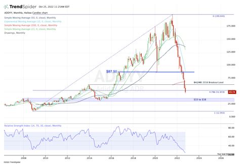 where is adidas stock traded.